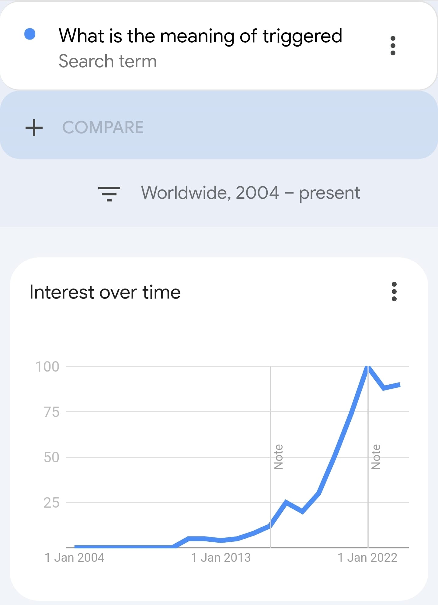 Google Trends graph showing 20-year search activity for the question 'what is the meaning of triggered', ranging from 2004 to 2024. After a long period of dormancy, the search activity starts spiking around 2019-20, before jumping dramatically in 2022. 