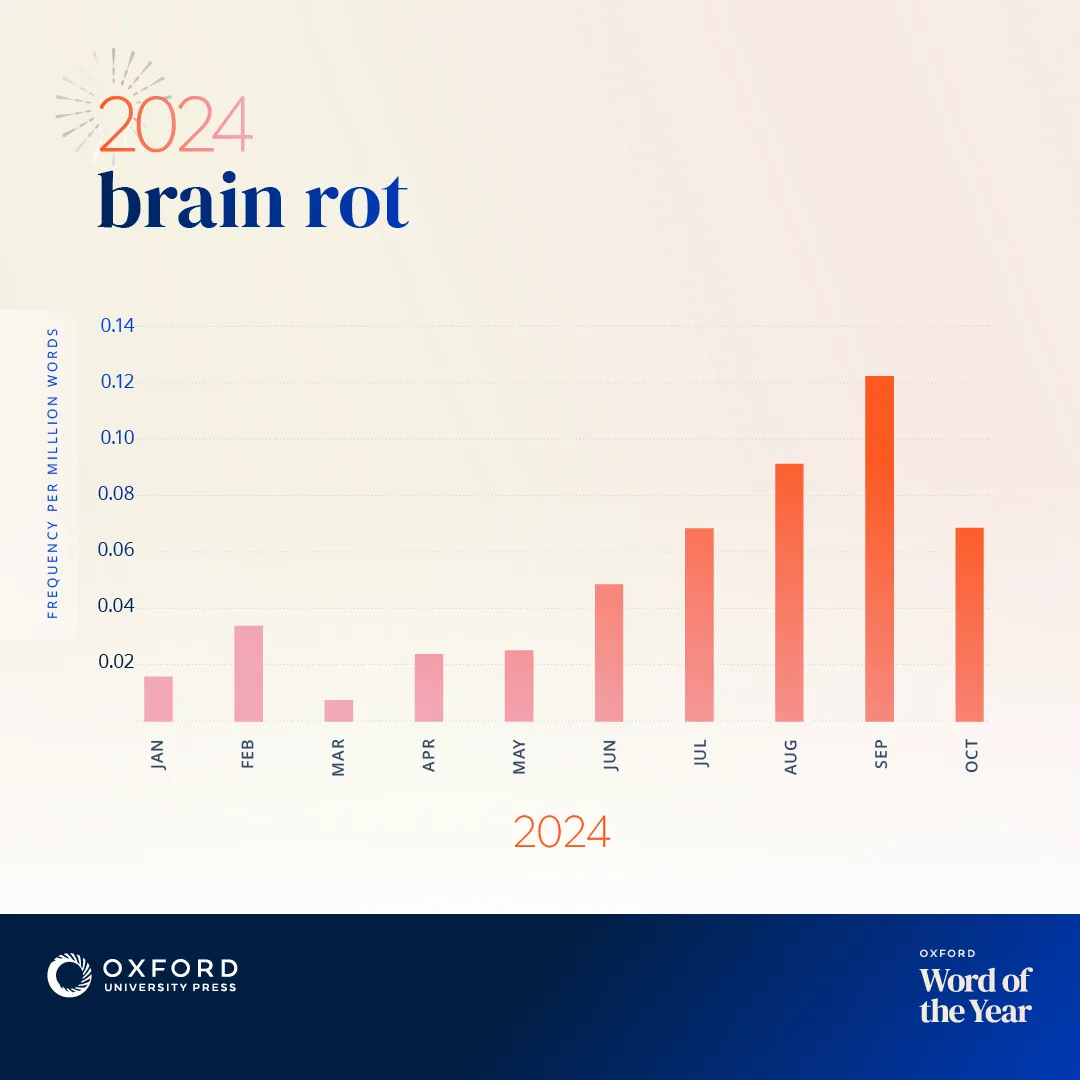 A graphic showing the increasing usage of brain rot in 2024, with the biggest peak in September followed by August and October.